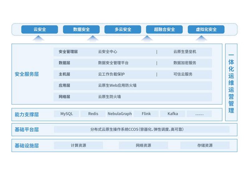 如何选择合适的云存储服务？